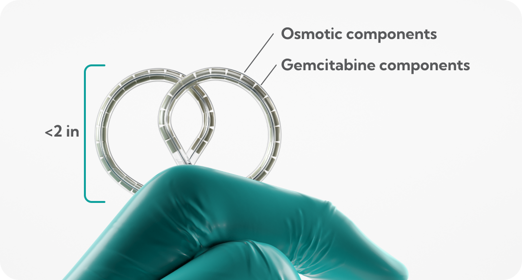 A gloved hand holding INLEXZO, with labels indicating osmotic components, gemcitabine components, and a total height under 2 inches.
